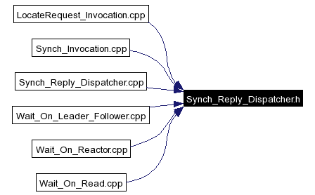 Included by dependency graph