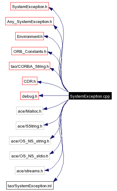 Include dependency graph