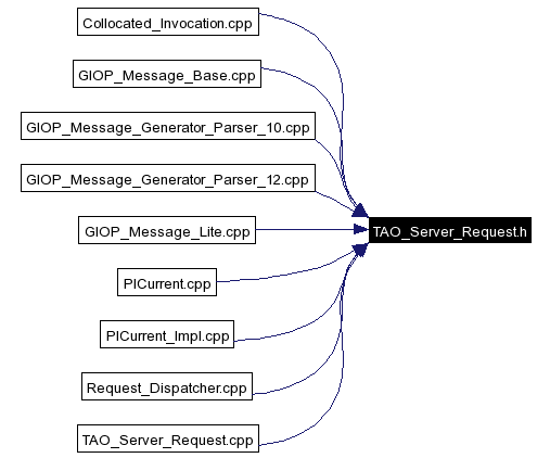 Included by dependency graph