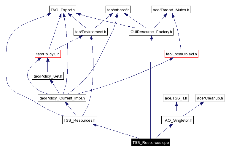 Include dependency graph