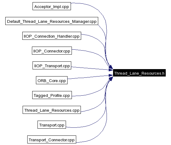 Included by dependency graph