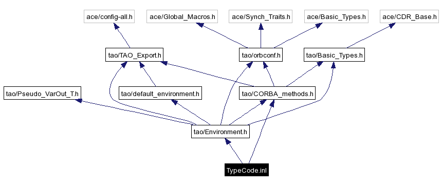 Include dependency graph