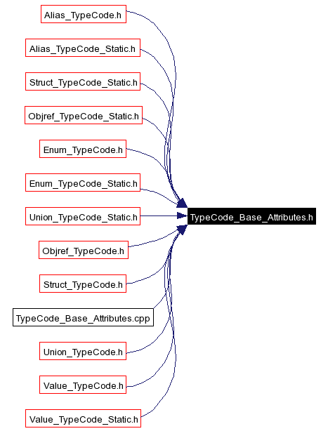 Included by dependency graph