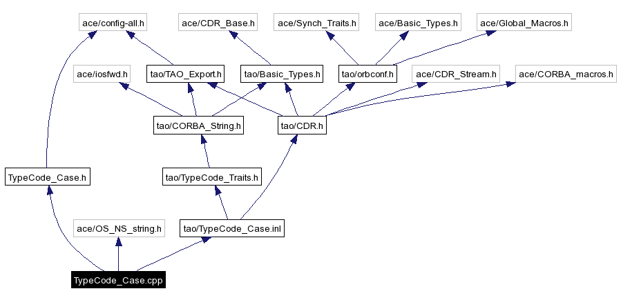 Include dependency graph