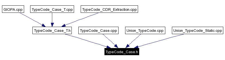 Included by dependency graph