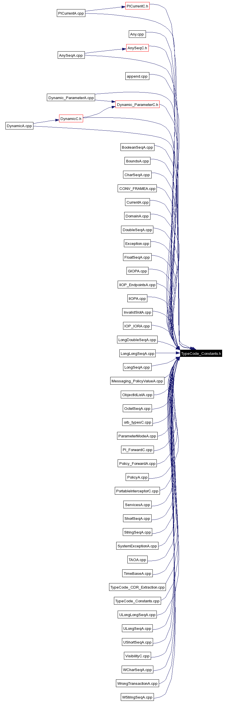 Included by dependency graph