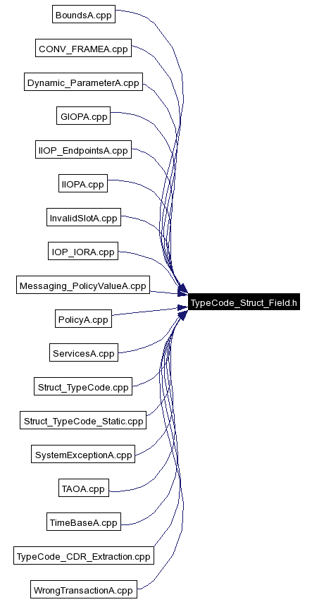 Included by dependency graph