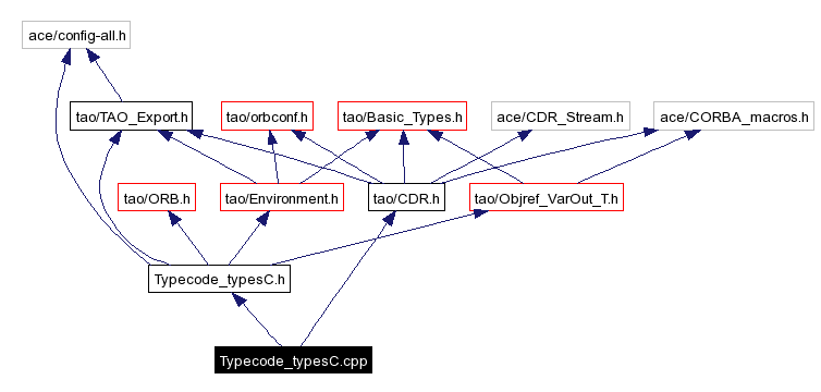 Include dependency graph