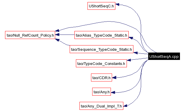 Include dependency graph