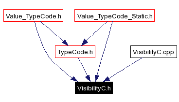 Included by dependency graph