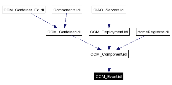 Included by dependency graph
