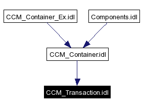 Included by dependency graph