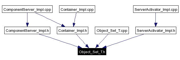 Included by dependency graph