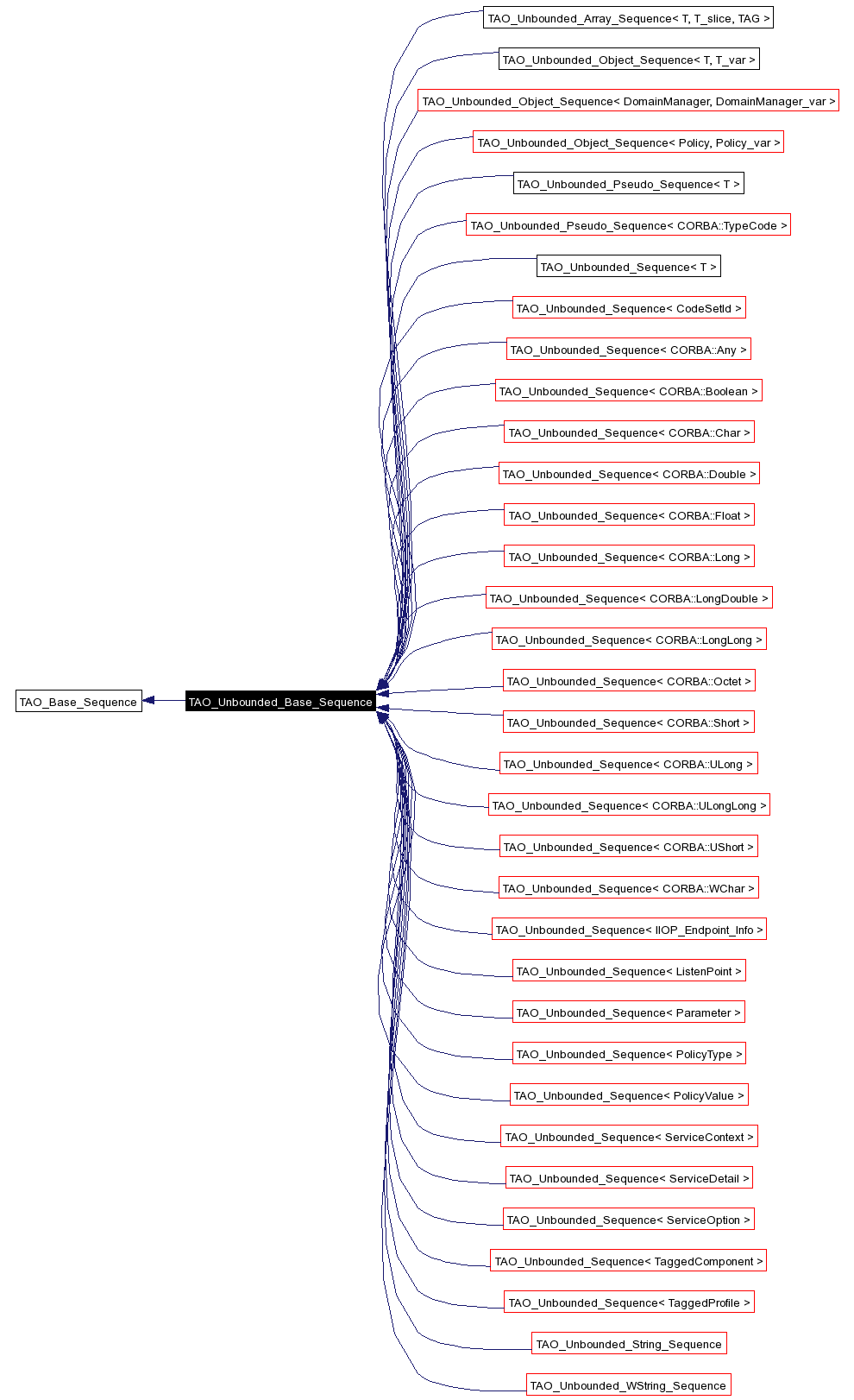 Inheritance graph