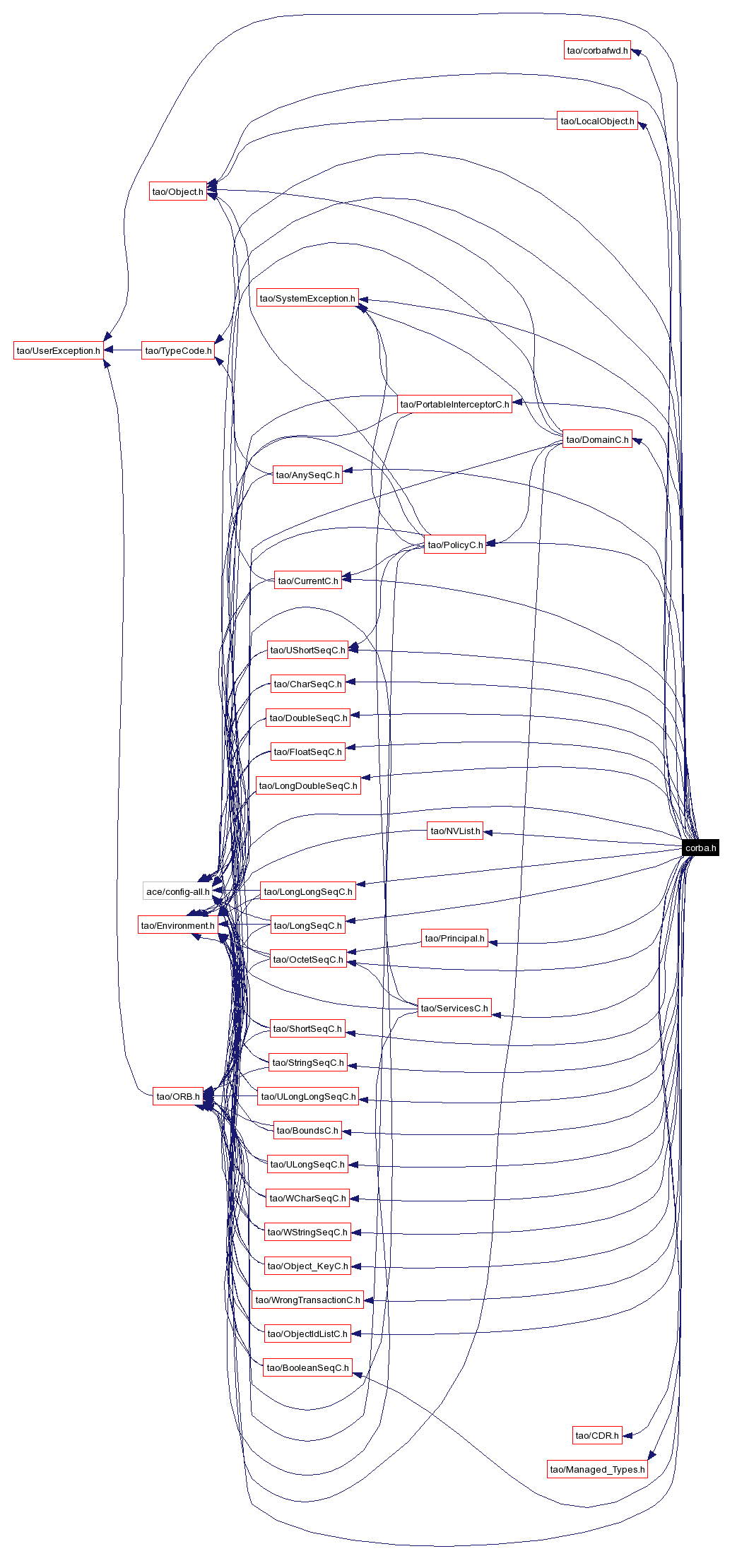 Include dependency graph