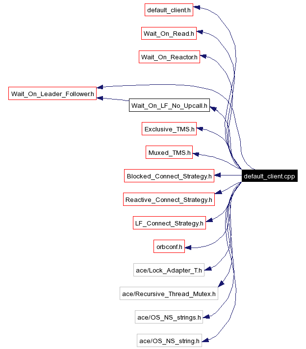 Include dependency graph