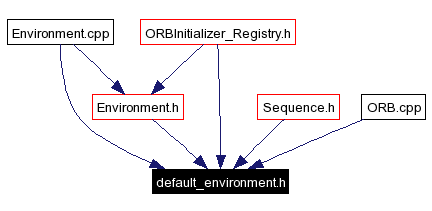 Included by dependency graph