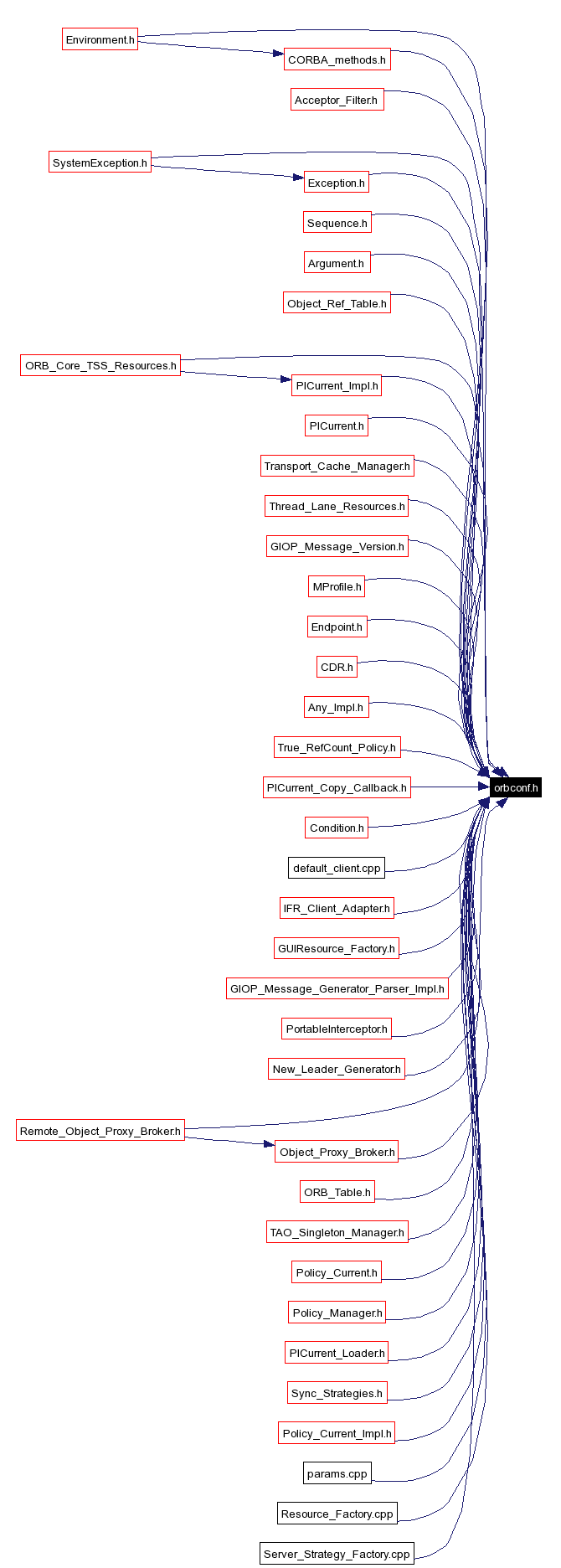 Included by dependency graph