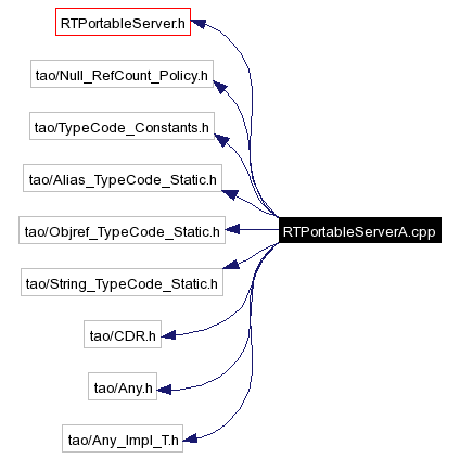 Include dependency graph