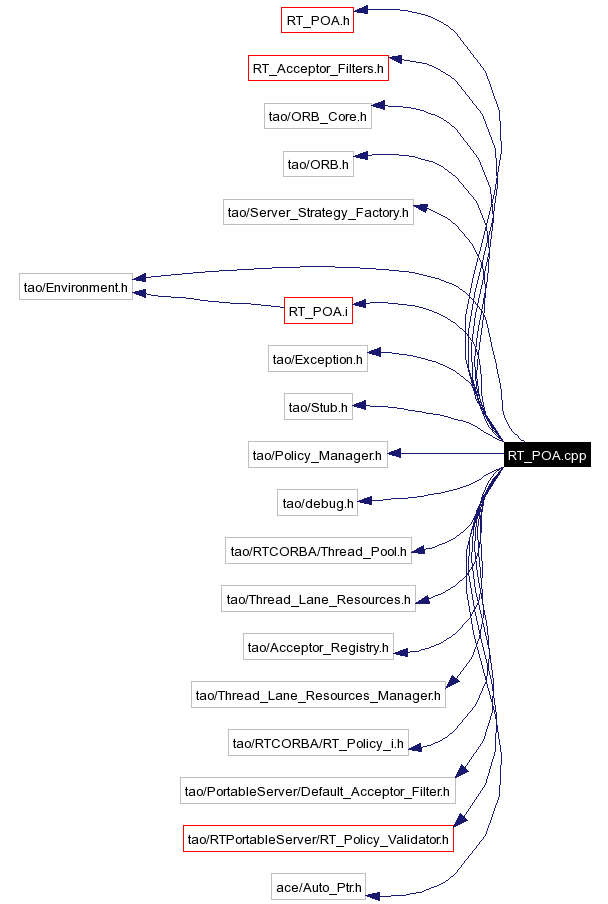 Include dependency graph