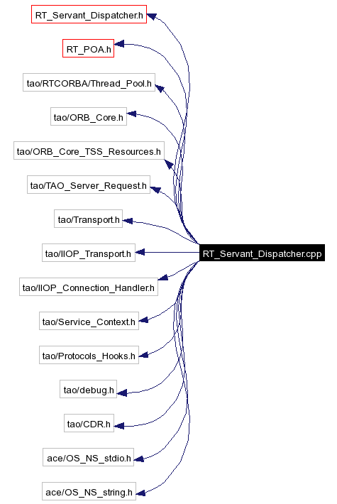 Include dependency graph