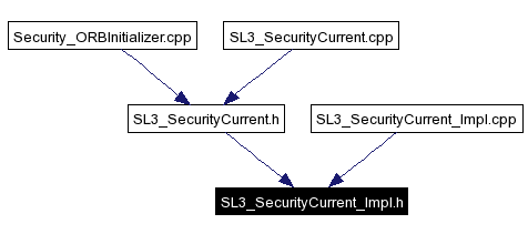 Included by dependency graph