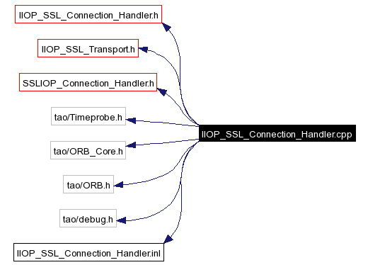 Include dependency graph