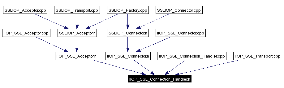 Included by dependency graph