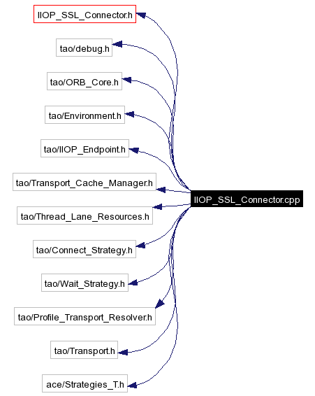 Include dependency graph