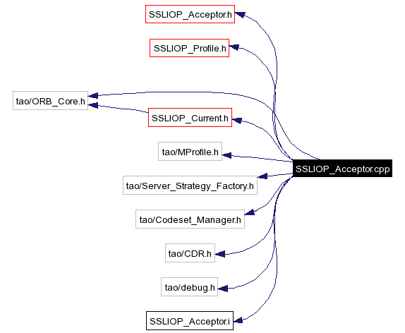 Include dependency graph