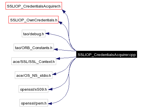 Include dependency graph