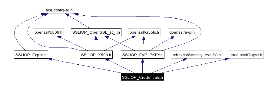 Include dependency graph