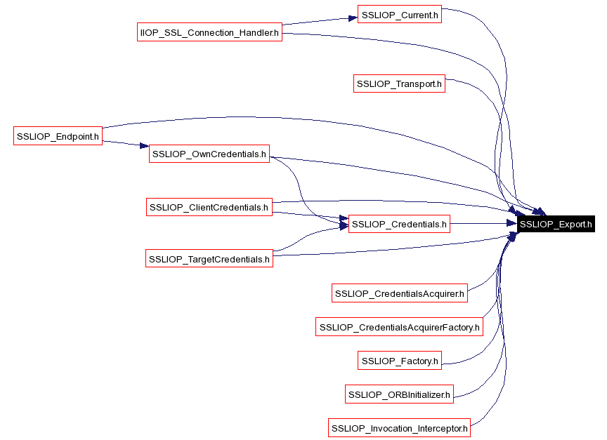 Included by dependency graph