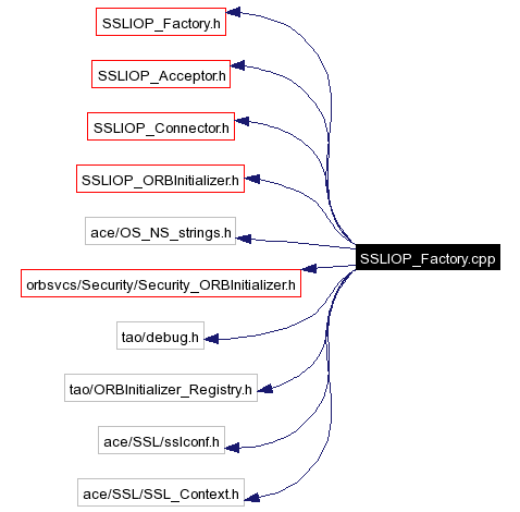 Include dependency graph