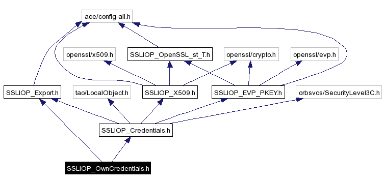 Include dependency graph