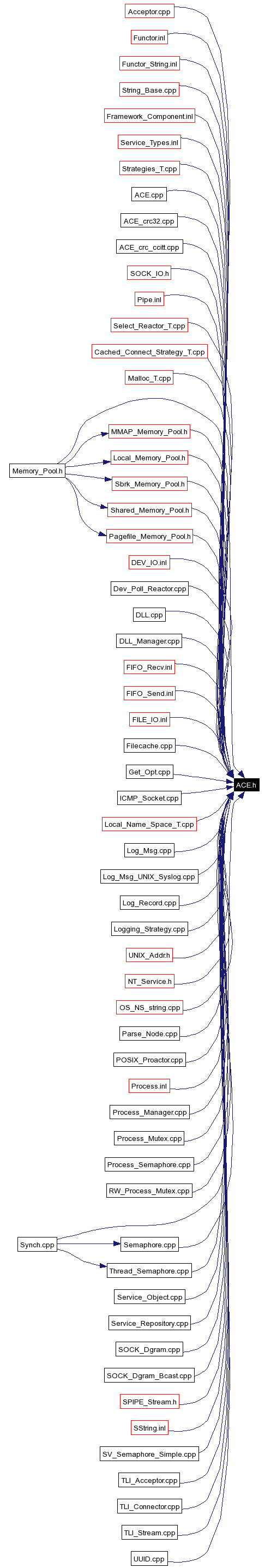 Included by dependency graph