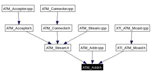 Included by dependency graph