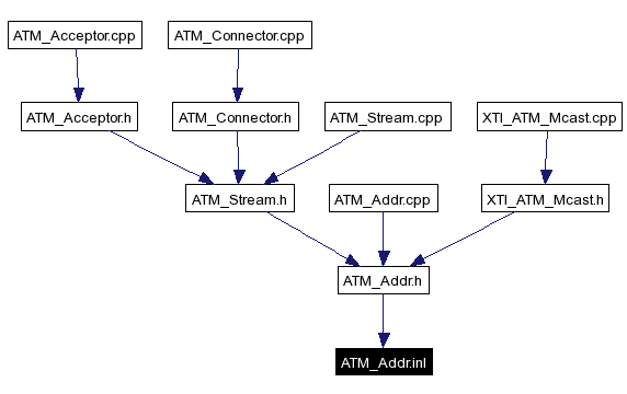 Included by dependency graph