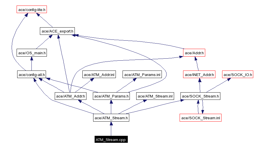Include dependency graph