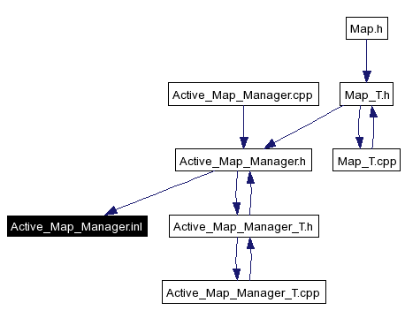 Included by dependency graph