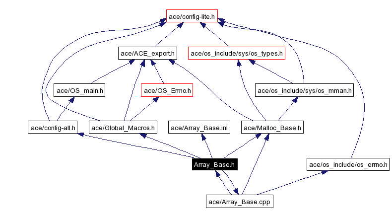 Include dependency graph