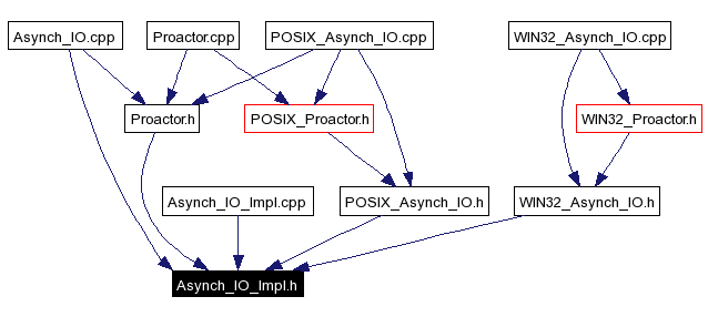 Included by dependency graph