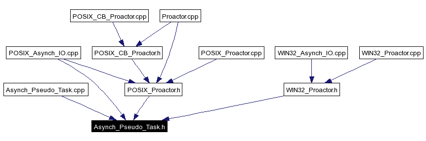 Included by dependency graph