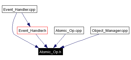 Included by dependency graph