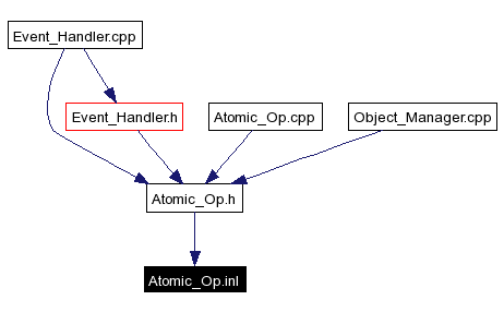 Included by dependency graph