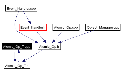 Included by dependency graph