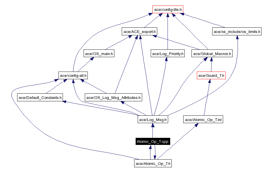 Include dependency graph