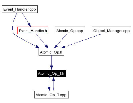 Included by dependency graph