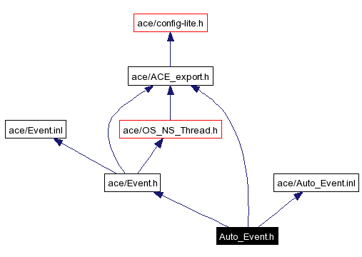 Include dependency graph