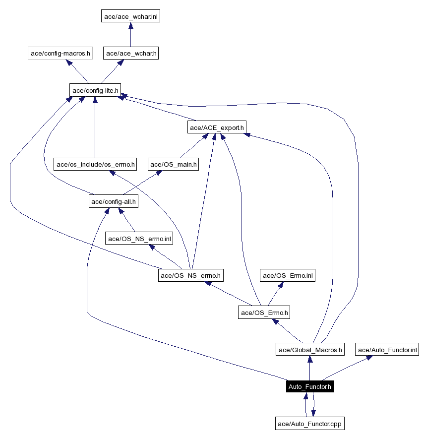 Include dependency graph